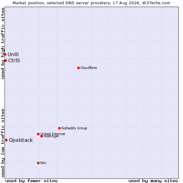 Market position of Opalstack vs. CtrlS vs. Uniti