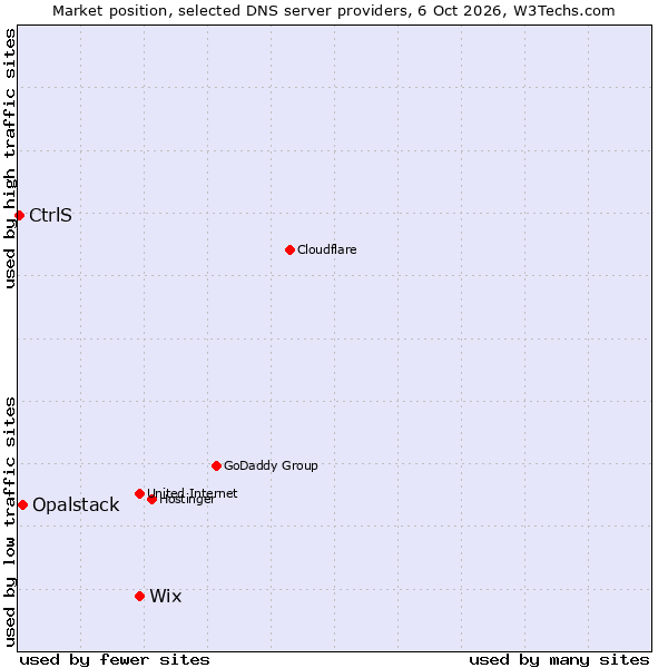 Market position of Wix vs. Opalstack vs. CtrlS