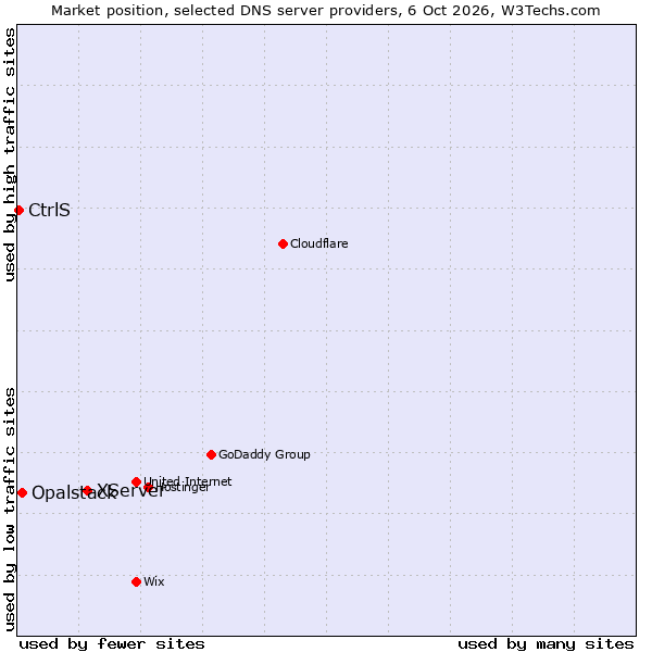 Market position of XServer vs. Opalstack vs. CtrlS