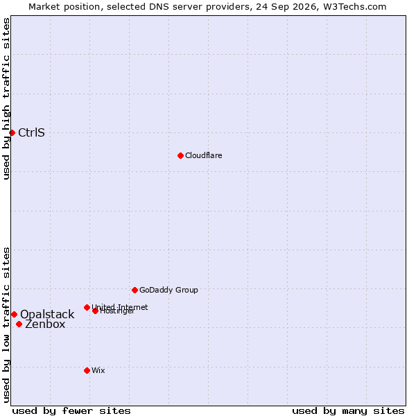 Market position of Zenbox vs. Opalstack vs. CtrlS