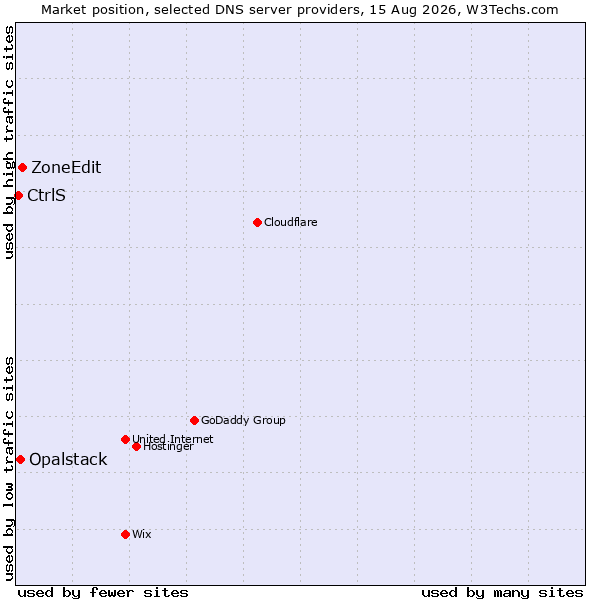 Market position of ZoneEdit vs. Opalstack vs. CtrlS
