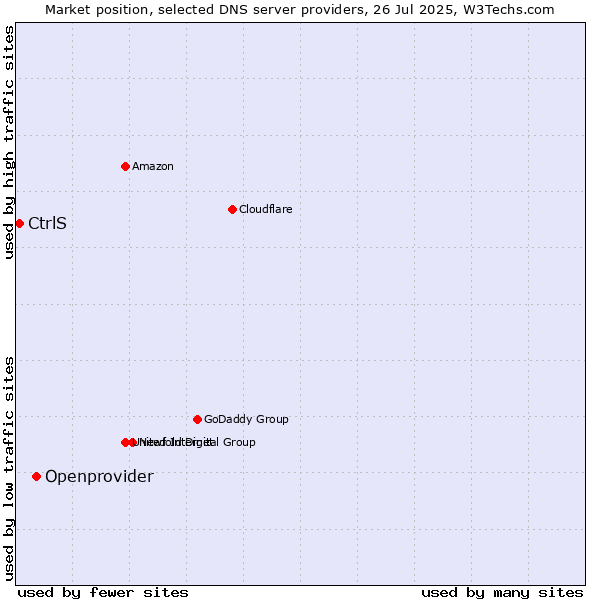 Market position of Openprovider vs. CtrlS