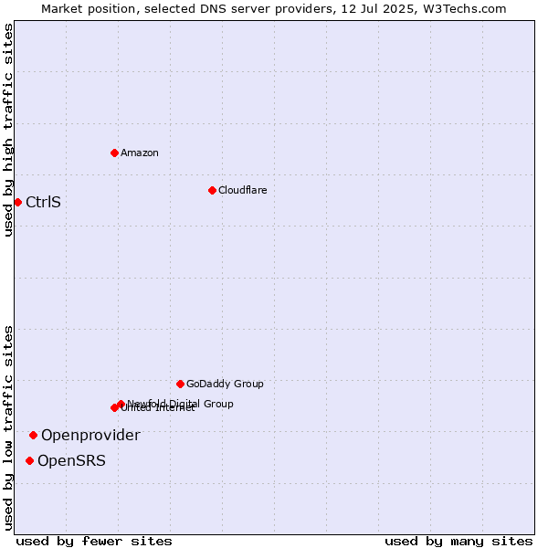 Market position of Openprovider vs. OpenSRS vs. CtrlS
