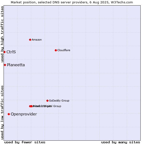 Market position of Openprovider vs. Planeetta vs. CtrlS