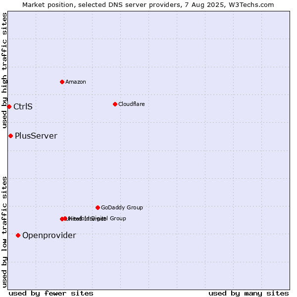 Market position of Openprovider vs. PlusServer vs. CtrlS