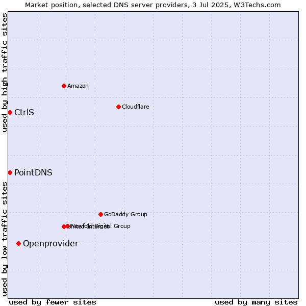 Market position of Openprovider vs. PointDNS vs. CtrlS