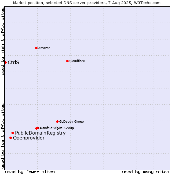 Market position of PublicDomainRegistry vs. Openprovider vs. CtrlS