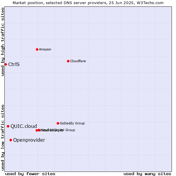 Market position of Openprovider vs. QUIC.cloud vs. CtrlS