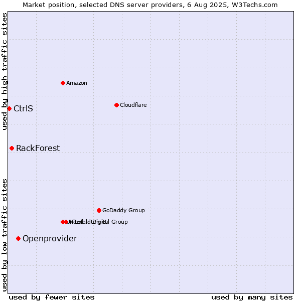 Market position of Openprovider vs. RackForest vs. CtrlS