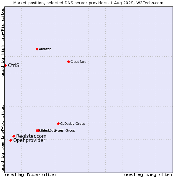 Market position of Register.com vs. Openprovider vs. CtrlS