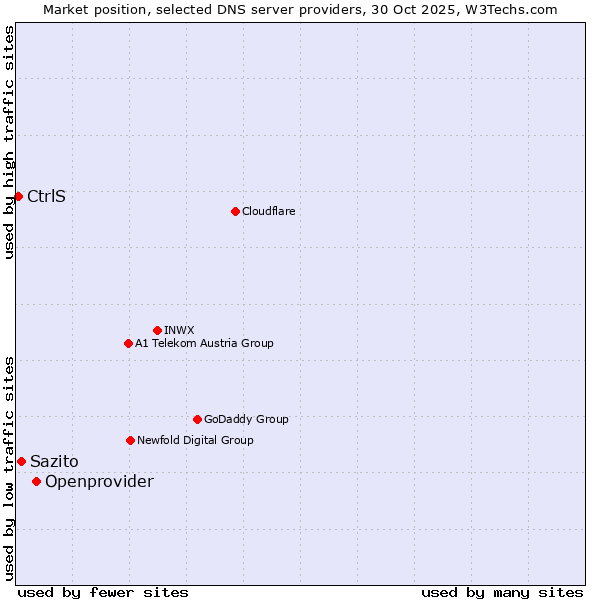 Market position of Openprovider vs. Sazito vs. CtrlS