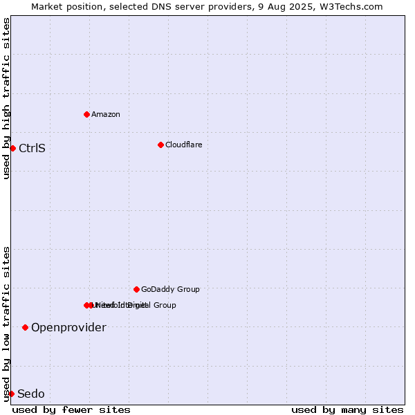 Market position of Openprovider vs. CtrlS vs. Sedo