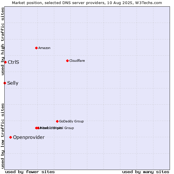 Market position of Openprovider vs. CtrlS vs. Selly