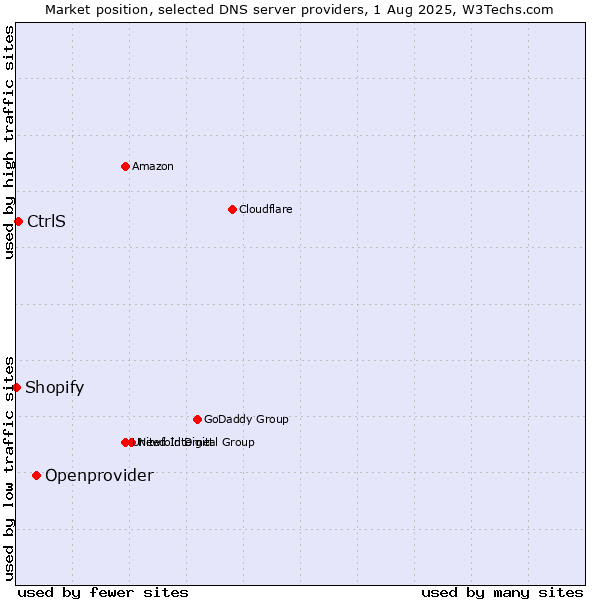 Market position of Openprovider vs. CtrlS vs. Shopify