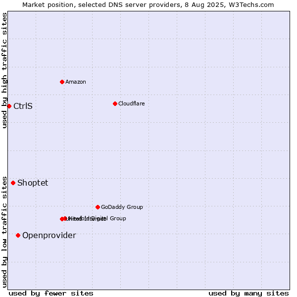 Market position of Openprovider vs. Shoptet vs. CtrlS