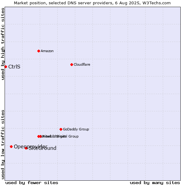 Market position of SiteGround vs. Openprovider vs. CtrlS