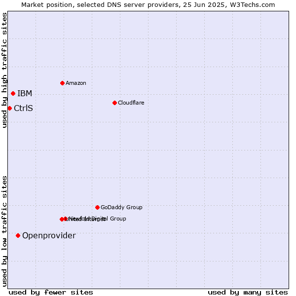 Market position of Openprovider vs. IBM vs. CtrlS