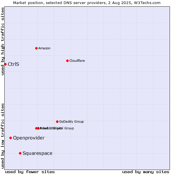 Market position of Squarespace vs. Openprovider vs. CtrlS