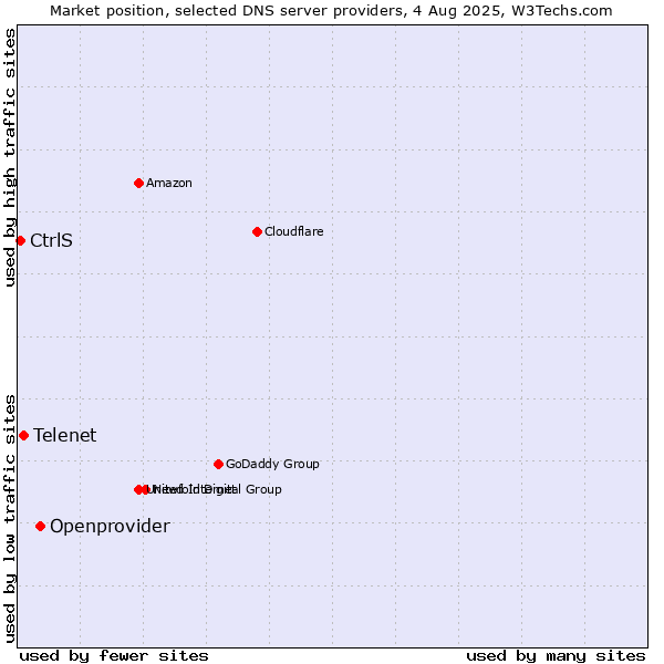 Market position of Openprovider vs. Telenet vs. CtrlS