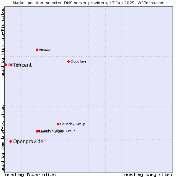 Market position of Tencent vs. Openprovider vs. CtrlS