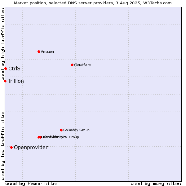 Market position of Openprovider vs. CtrlS vs. Trillion