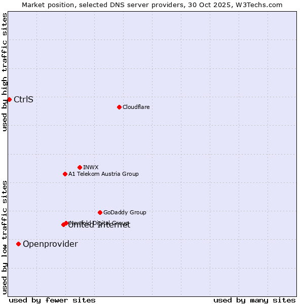 Market position of United Internet vs. Openprovider vs. CtrlS