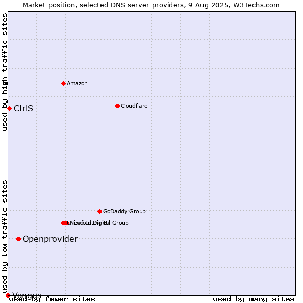 Market position of Openprovider vs. CtrlS vs. Vangus