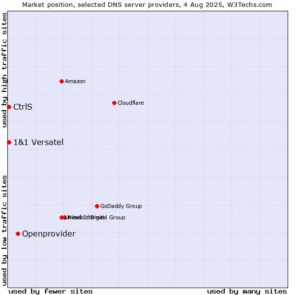 Market position of Openprovider vs. CtrlS vs. 1&1 Versatel