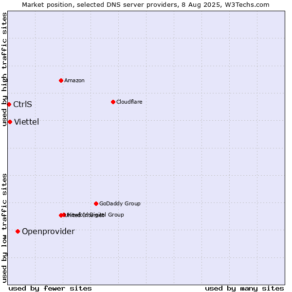Market position of Openprovider vs. Viettel vs. CtrlS