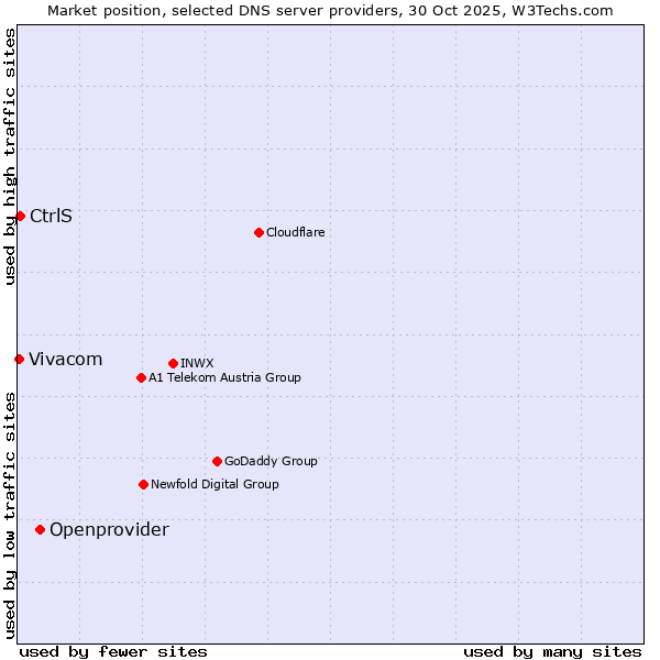 Market position of Openprovider vs. CtrlS vs. Vivacom