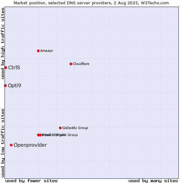 Market position of Openprovider vs. CtrlS vs. Opti9