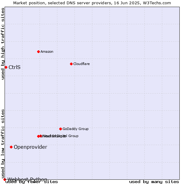 Market position of Openprovider vs. CtrlS vs. Webhost Python