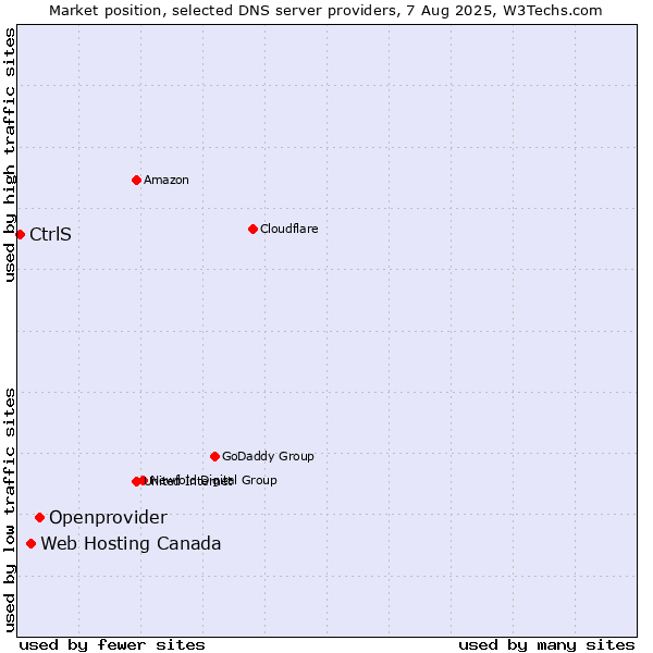 Market position of Openprovider vs. Web Hosting Canada vs. CtrlS