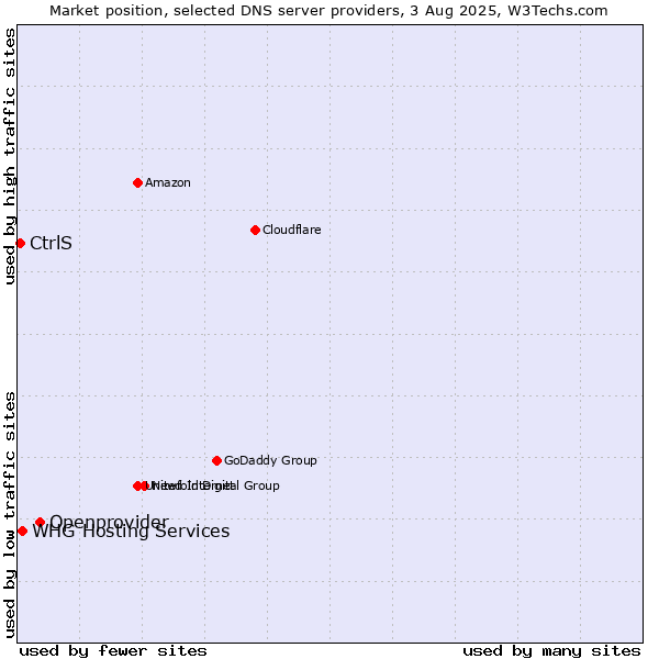 Market position of Openprovider vs. CtrlS vs. WHG Hosting Services