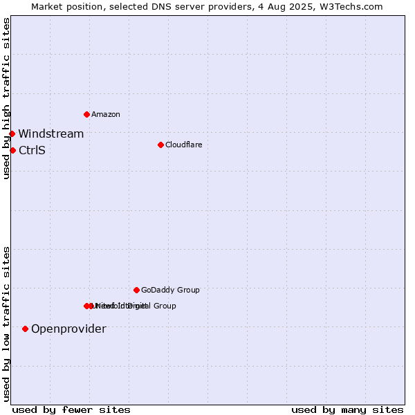 Market position of Openprovider vs. CtrlS vs. Windstream