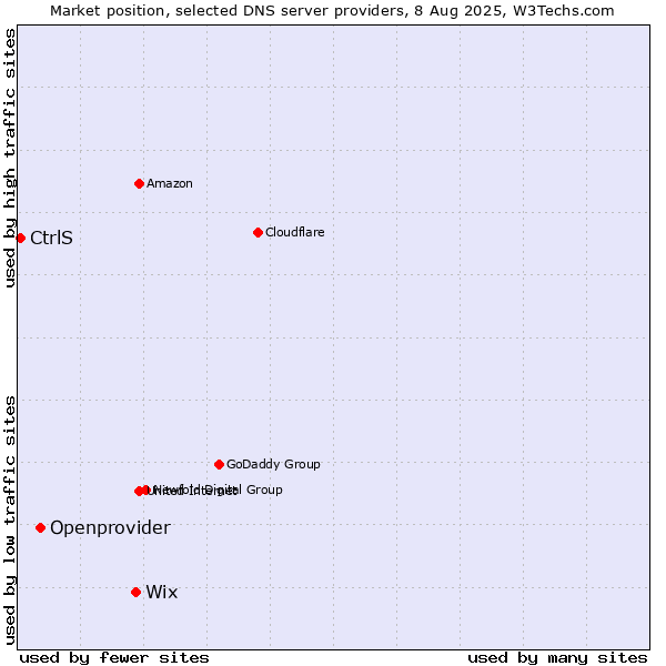 Market position of Wix vs. Openprovider vs. CtrlS