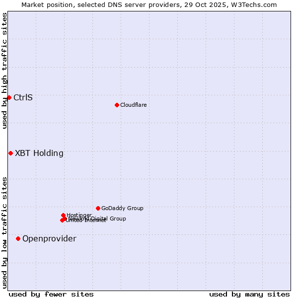 Market position of Openprovider vs. XBT Holding vs. CtrlS