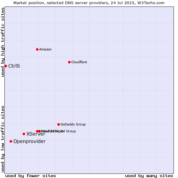 Market position of XServer vs. Openprovider vs. CtrlS