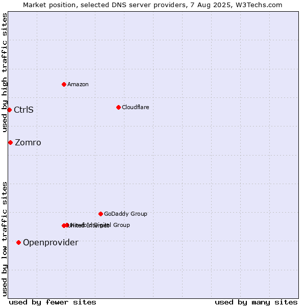 Market position of Openprovider vs. Zomro vs. CtrlS