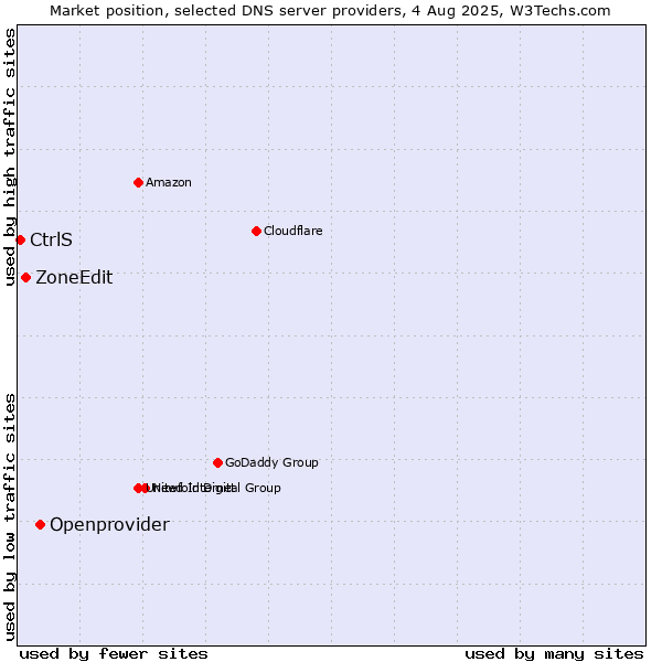 Market position of Openprovider vs. ZoneEdit vs. CtrlS