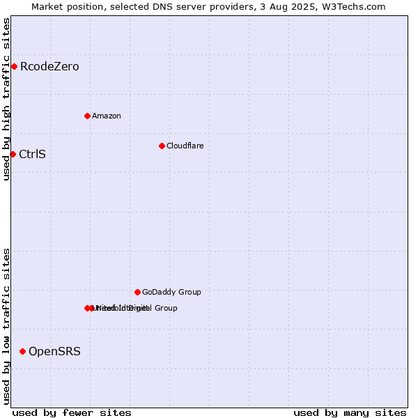 Market position of OpenSRS vs. RcodeZero vs. CtrlS