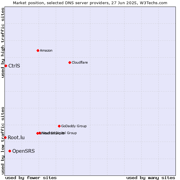Market position of OpenSRS vs. CtrlS vs. Root.lu
