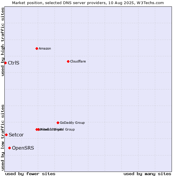 Market position of OpenSRS vs. Setcor vs. CtrlS