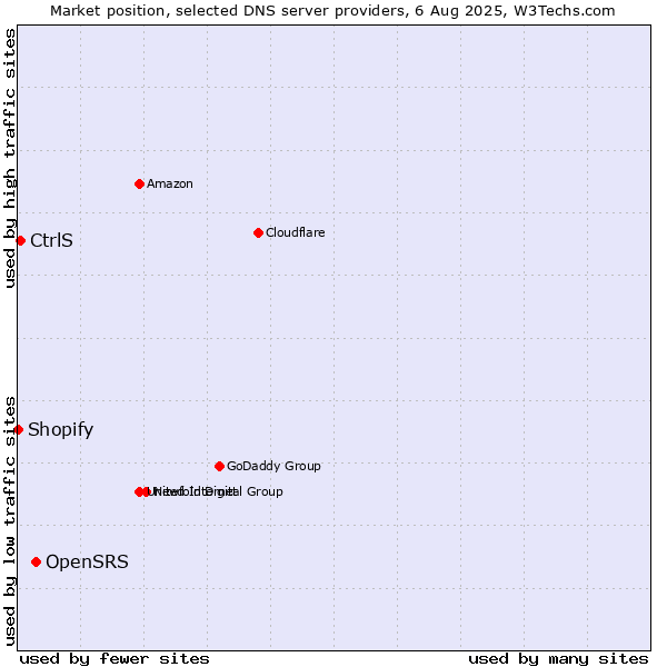 Market position of OpenSRS vs. CtrlS vs. Shopify