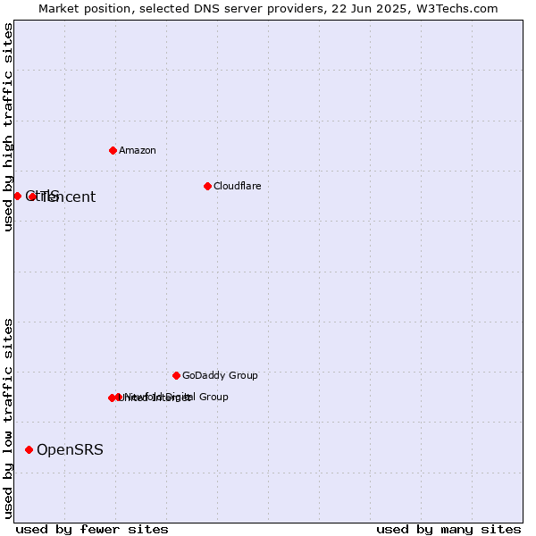 Market position of Tencent vs. OpenSRS vs. CtrlS