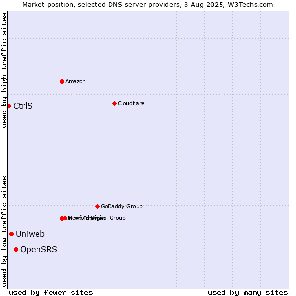 Market position of OpenSRS vs. Uniweb vs. CtrlS