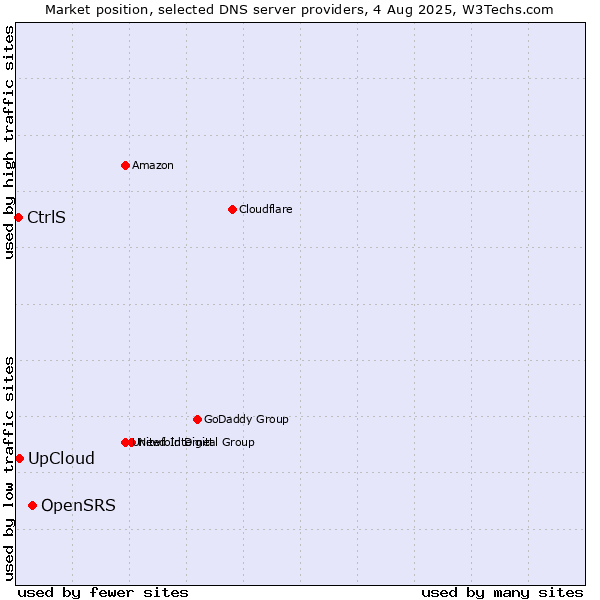 Market position of OpenSRS vs. UpCloud vs. CtrlS