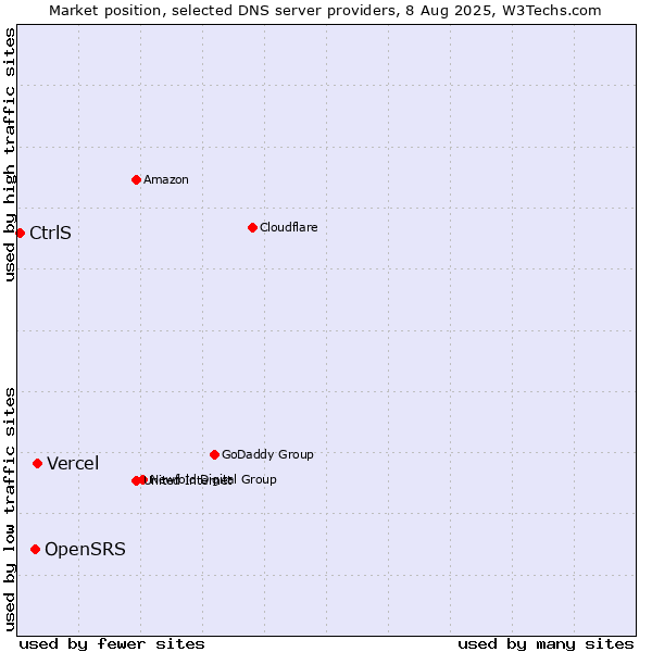 Market position of Vercel vs. OpenSRS vs. CtrlS