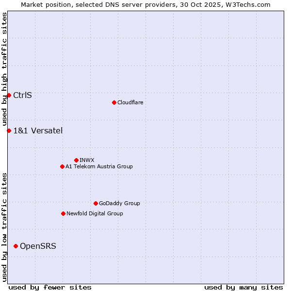 Market position of OpenSRS vs. 1&1 Versatel vs. CtrlS