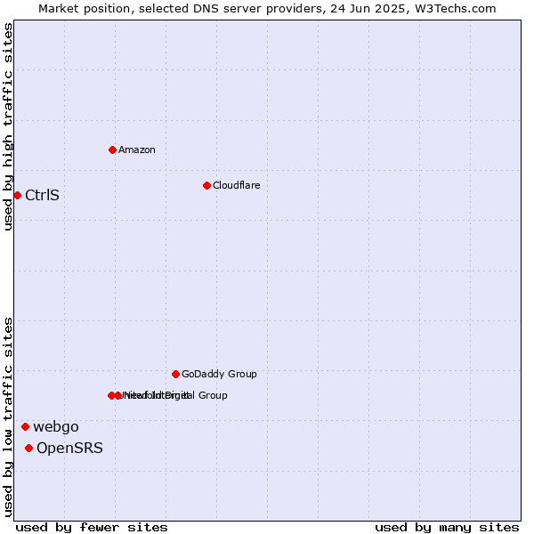 Market position of OpenSRS vs. webgo vs. CtrlS